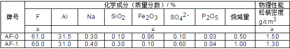 無水氟化鋁指標