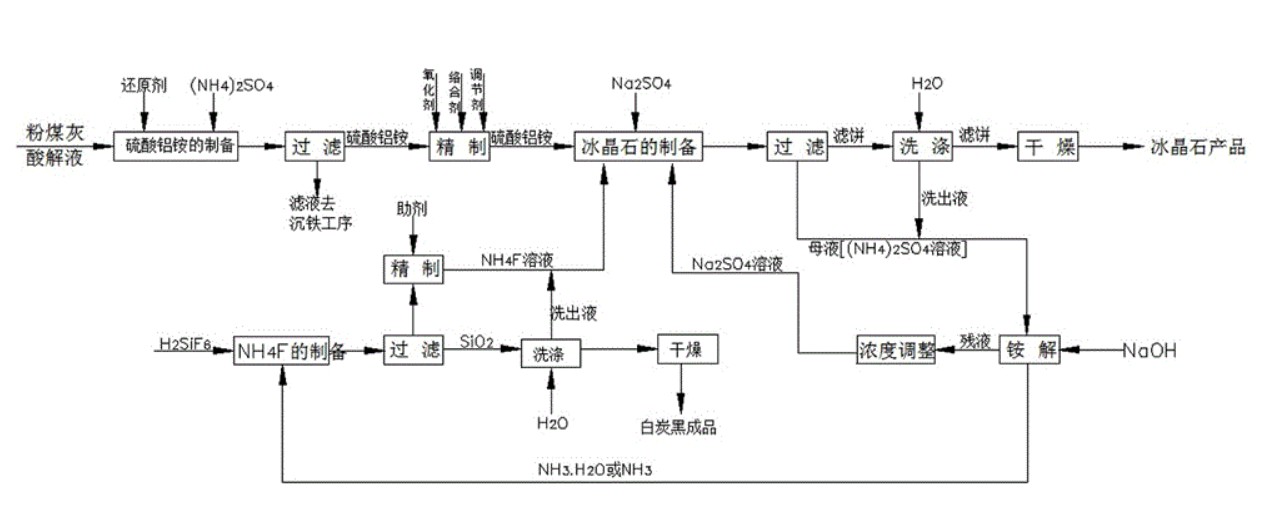 冰晶石標準制備技術(shù)專利概述